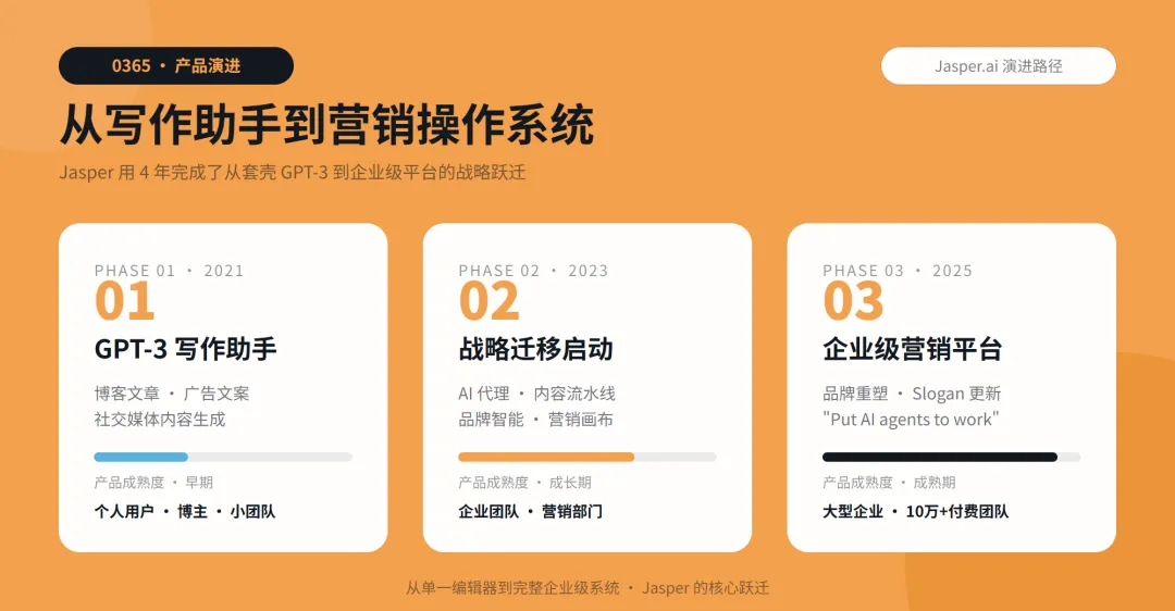 企业级 AI 营销平台的产品矩阵