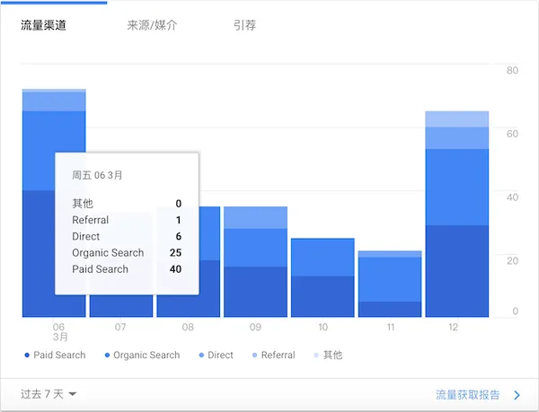 流量规模以及来源渠道