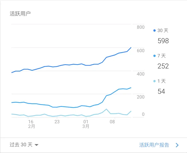用户数量趋势