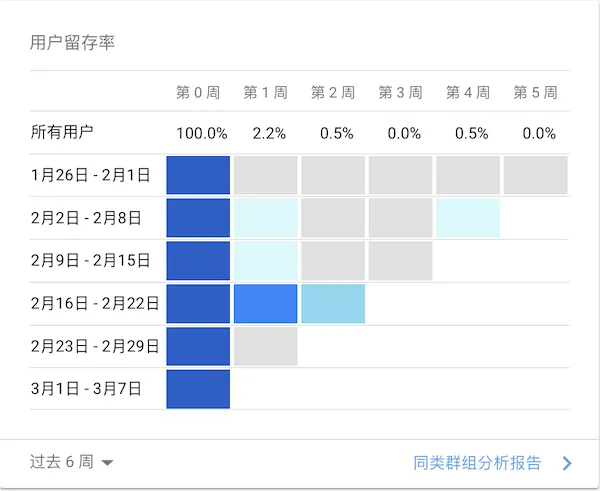 用户黏性
