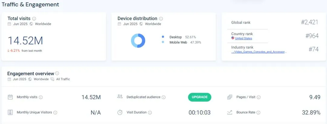Sporcle流量与用户参与度数据