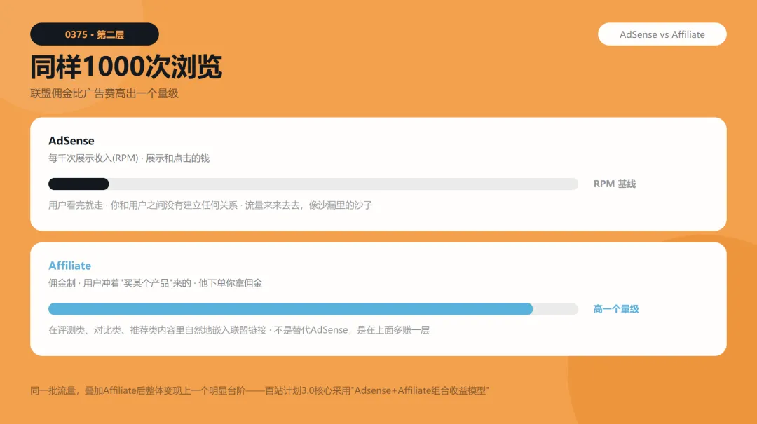 AdSense与Affiliate组合收益