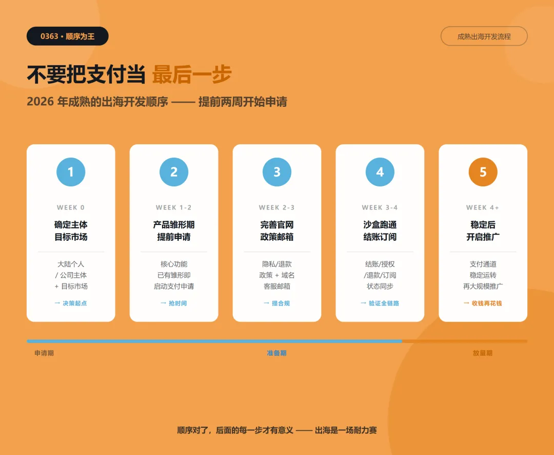 出海收款正确顺序