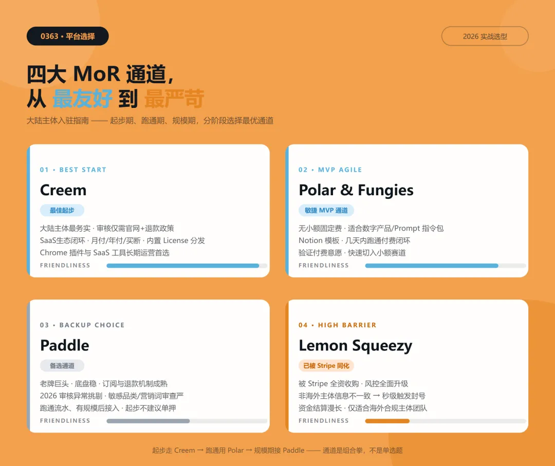 四大MoR通道对比
