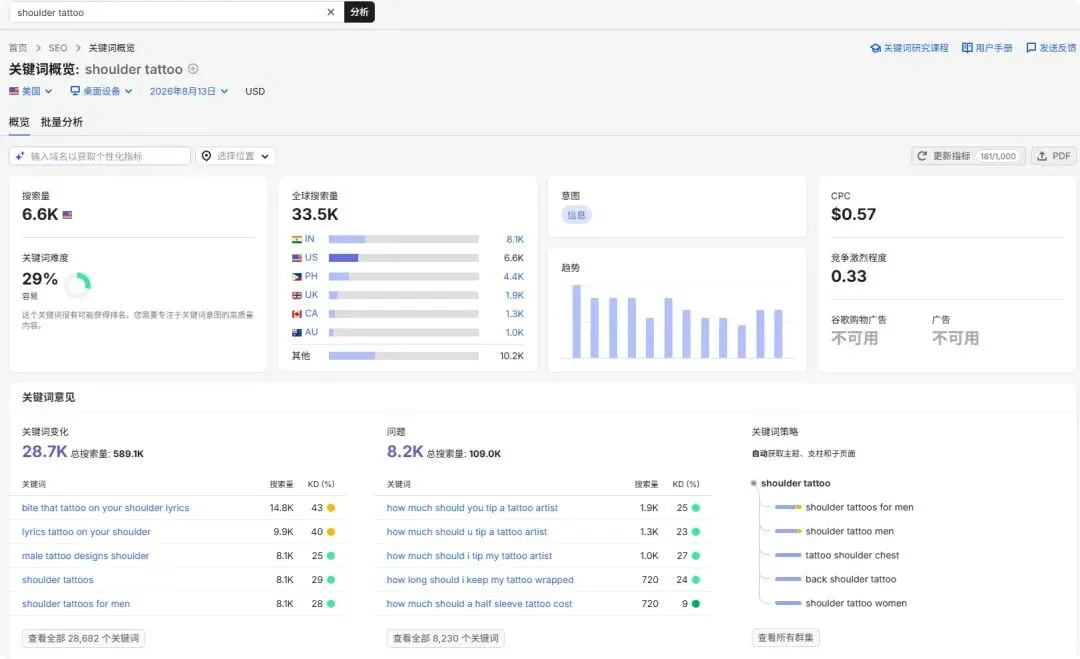 Semrush数据
