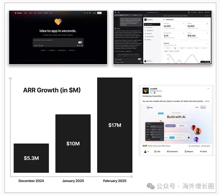 3个月1700万美元ARR