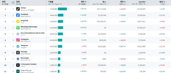 沙特社交App榜单头部