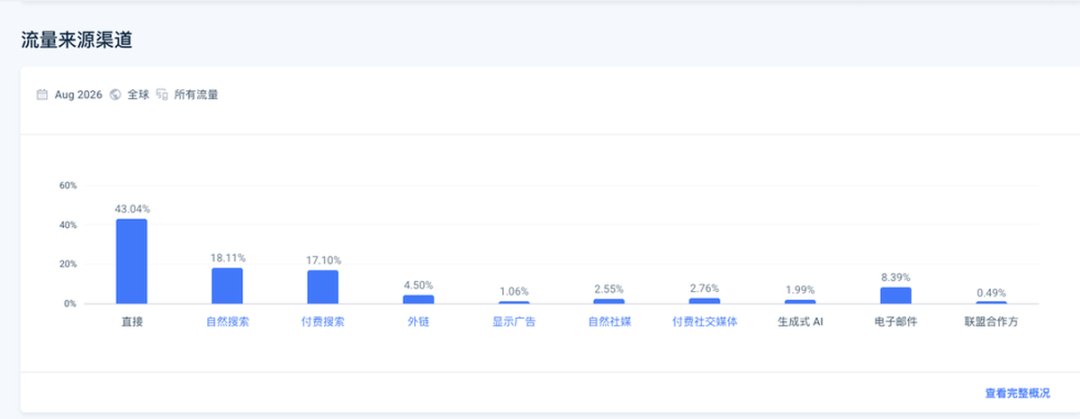 Fyxer 流量来源构成